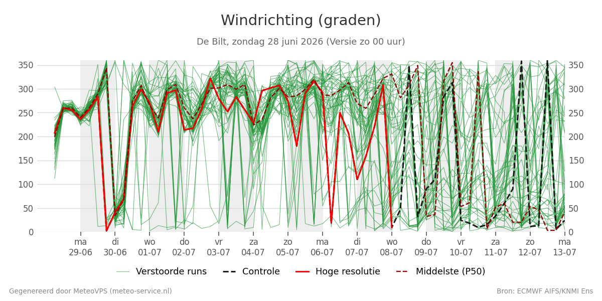 Windrichting De Bilt