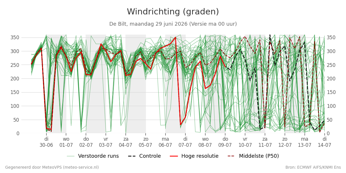 Windrichting De Bilt