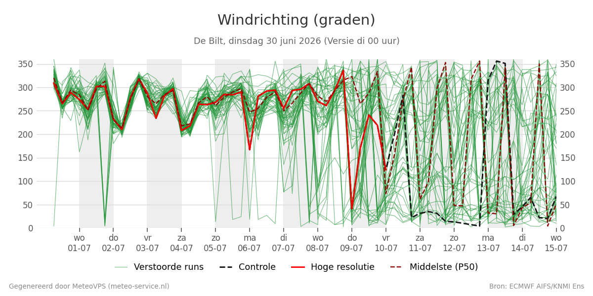 Windrichting De Bilt
