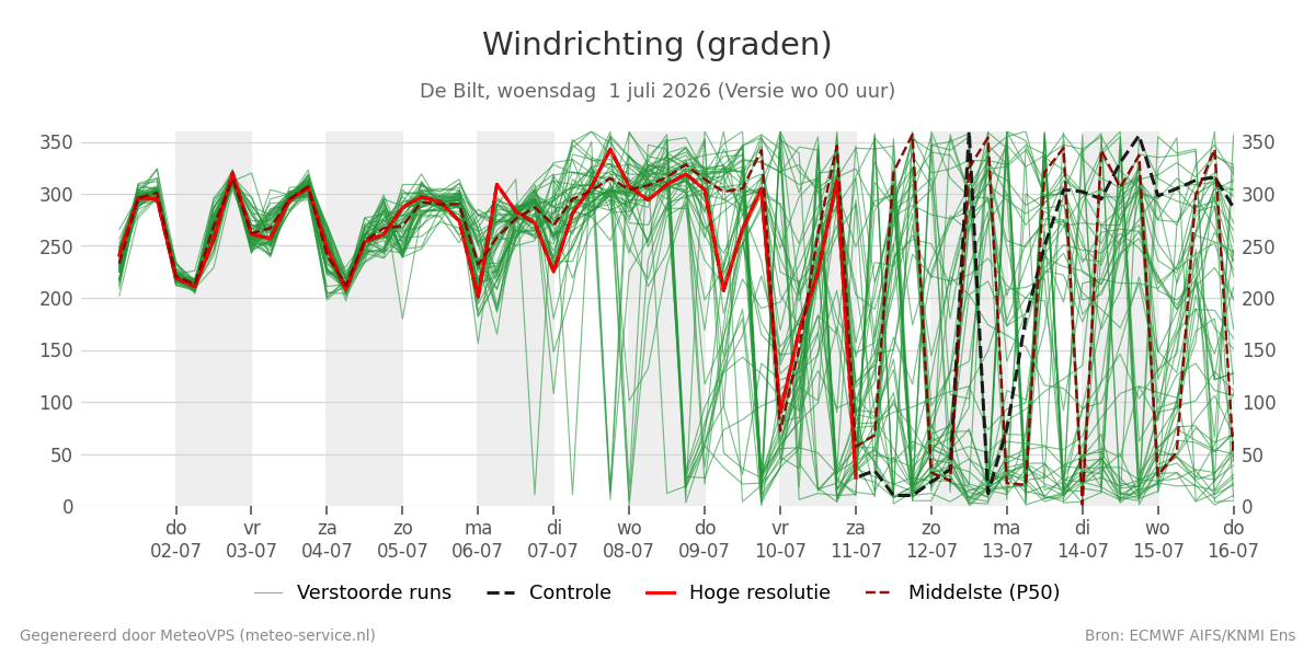 Windrichting De Bilt