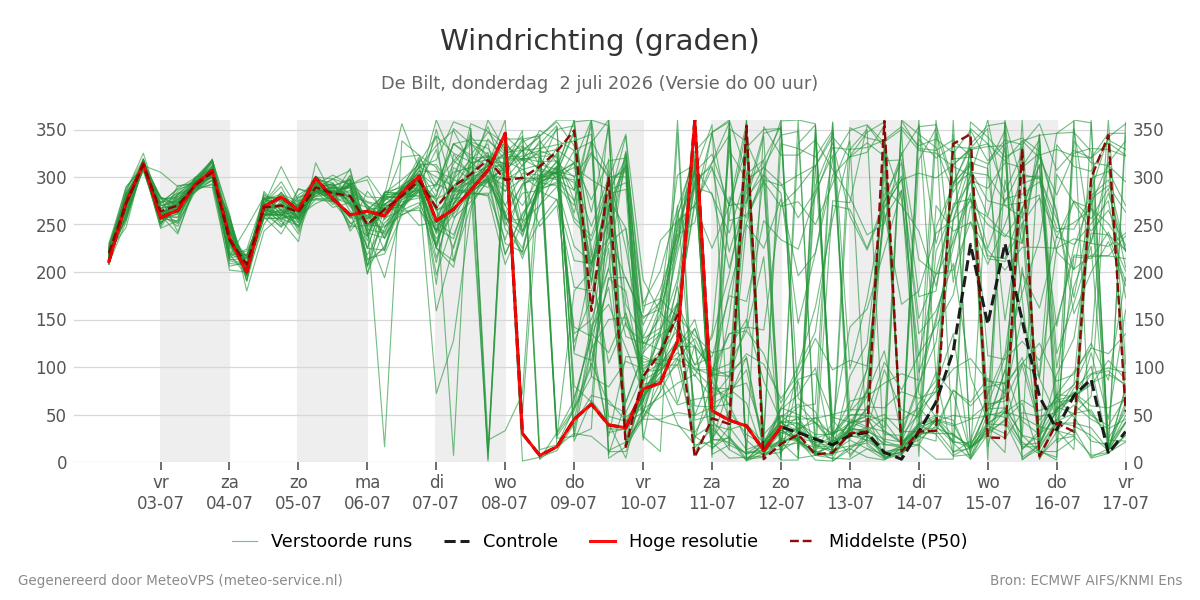 Windrichting De Bilt