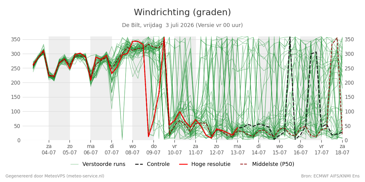 Windrichting De Bilt