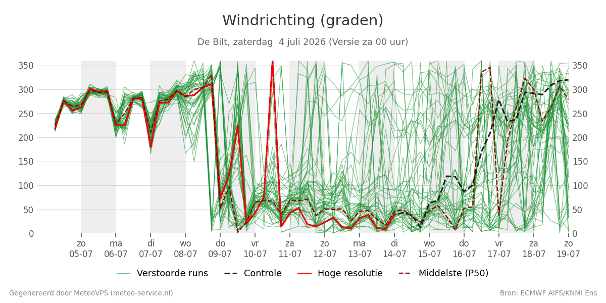 Windrichting De Bilt