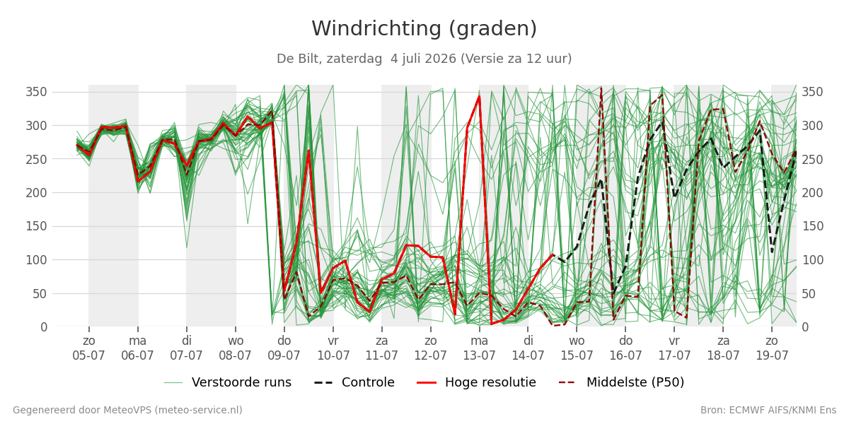 Windrichting De Bilt