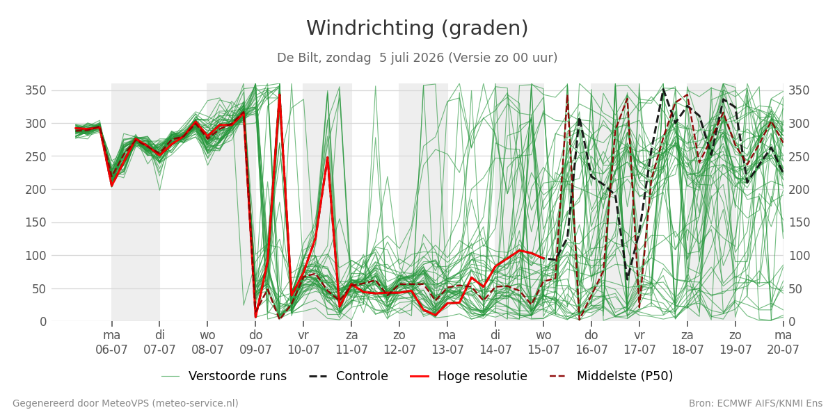 Windrichting De Bilt