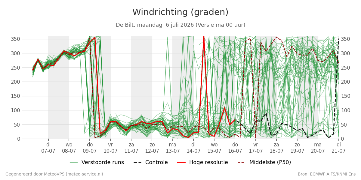 Windrichting De Bilt