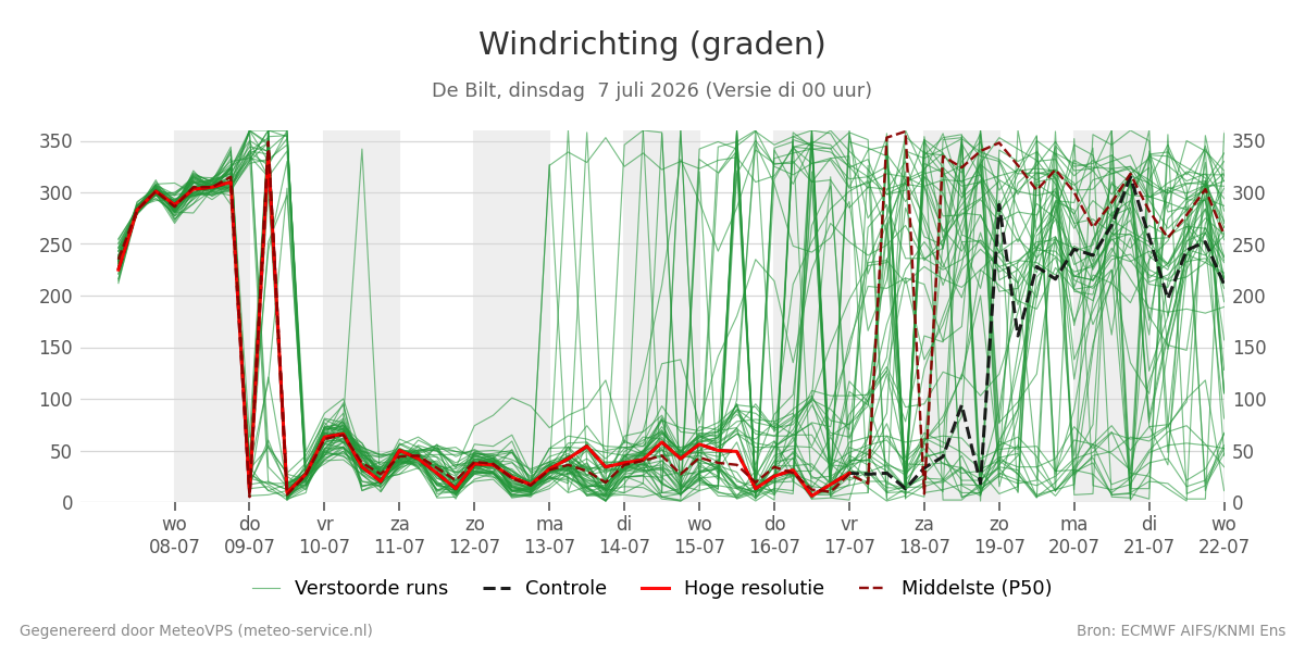 Windrichting De Bilt