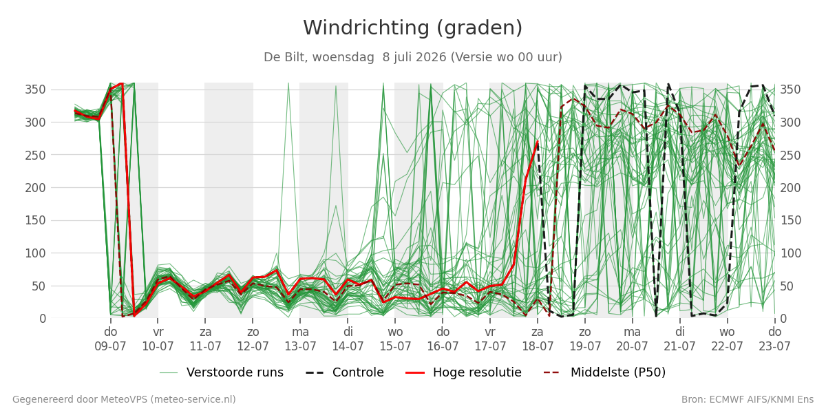 Windrichting De Bilt