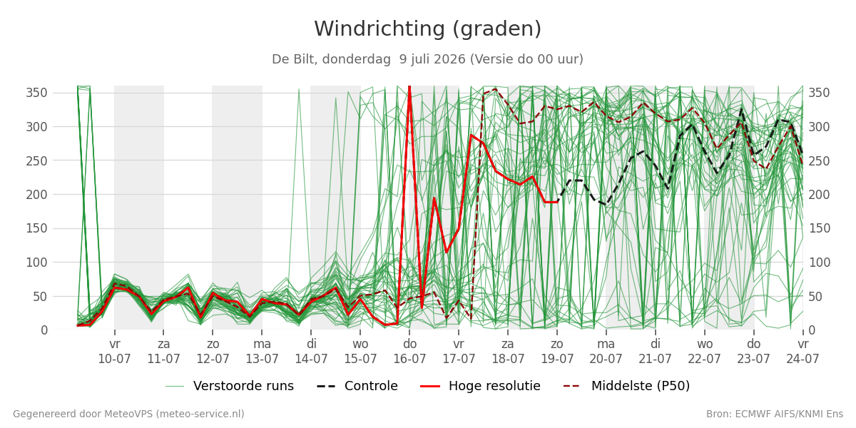 Windrichting De Bilt