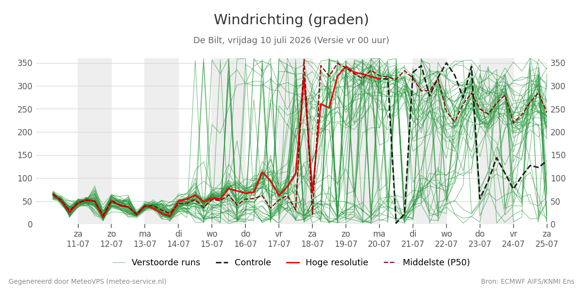 Windrichting De Bilt