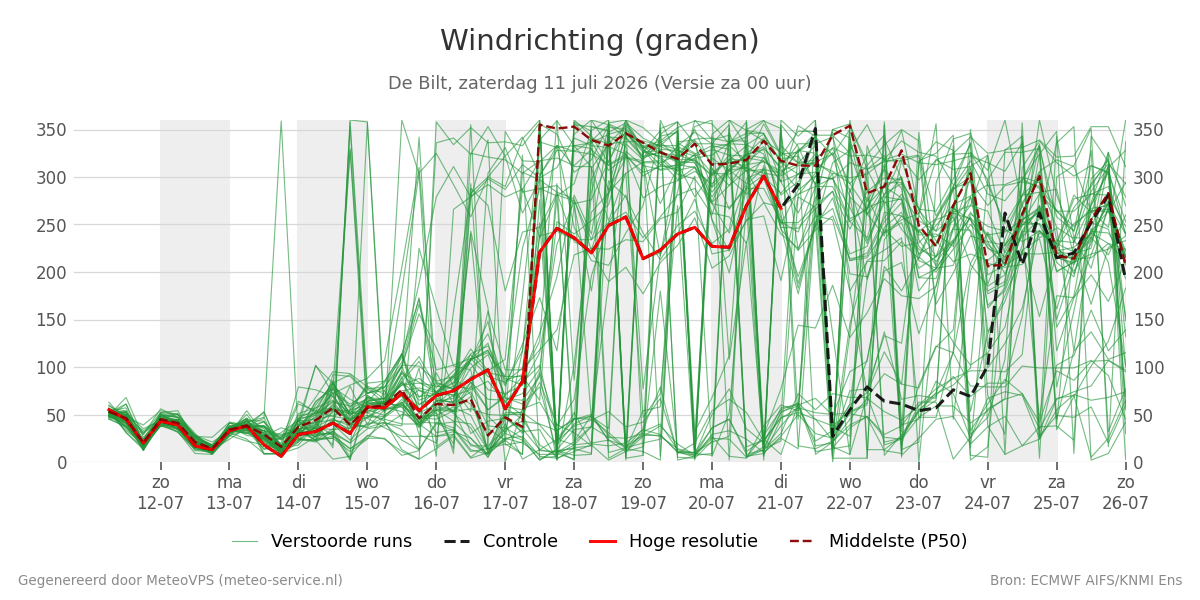 Windrichting De Bilt