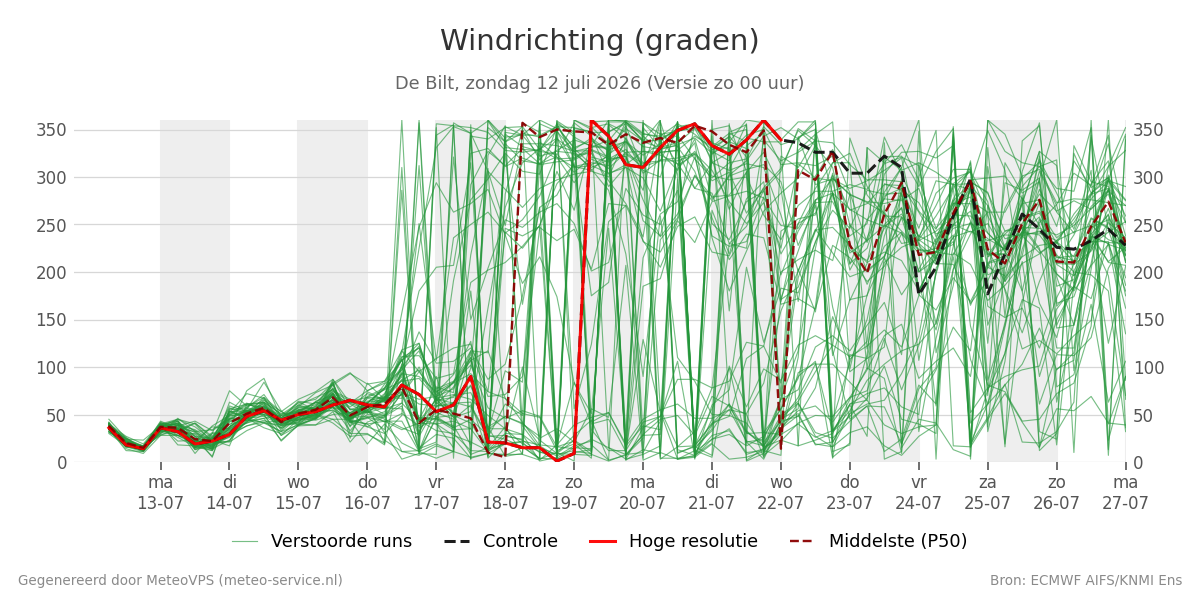 Windrichting De Bilt
