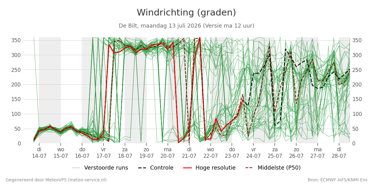 Windrichting De Bilt