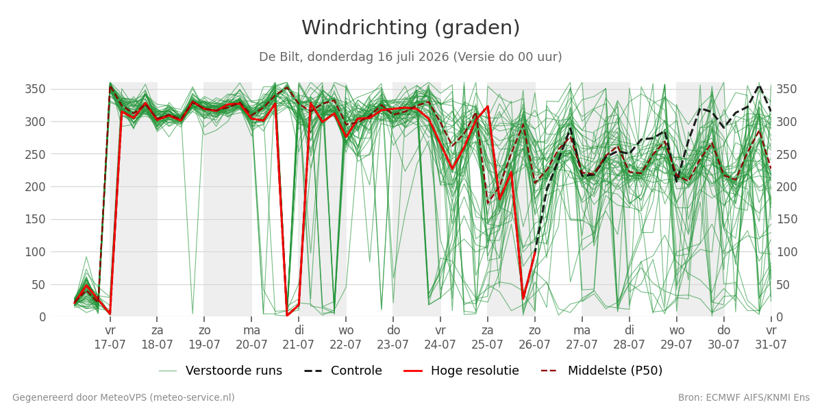 Windrichting De Bilt