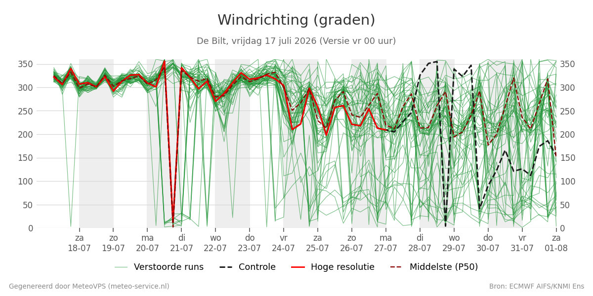 Windrichting De Bilt