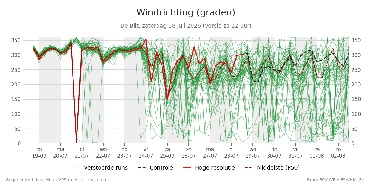 Windrichting De Bilt