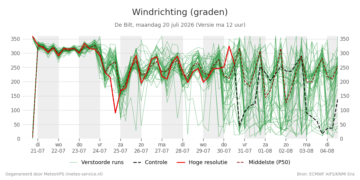 Windrichting De Bilt