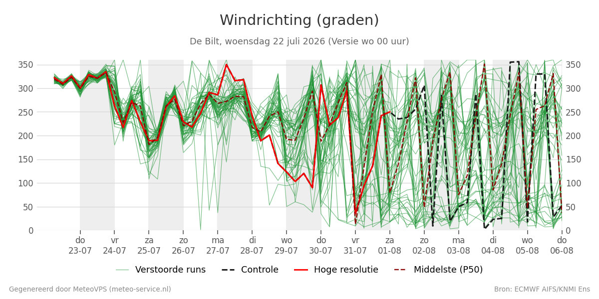 Windrichting De Bilt