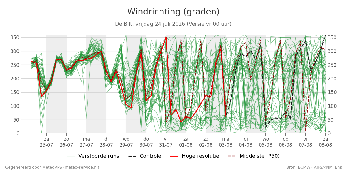 Windrichting De Bilt