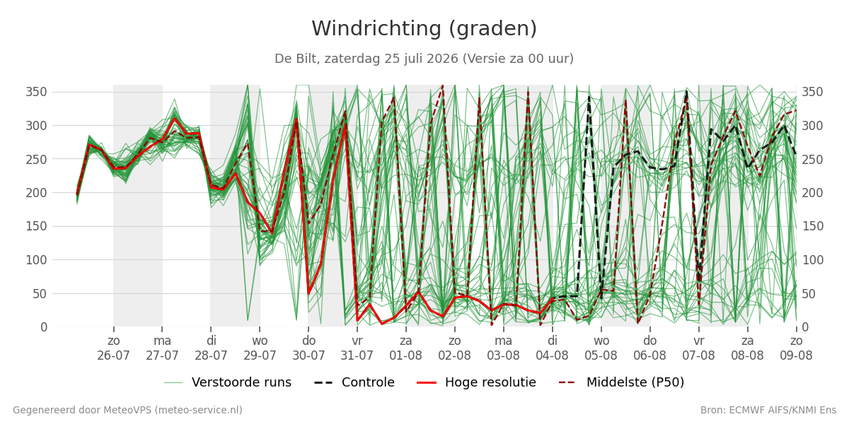 Windrichting De Bilt