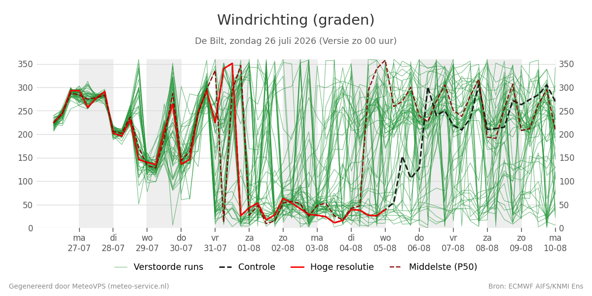 Windrichting De Bilt