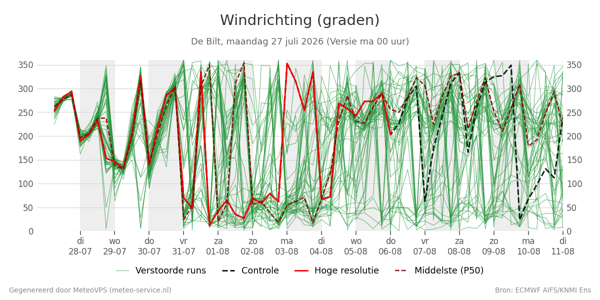 Windrichting De Bilt