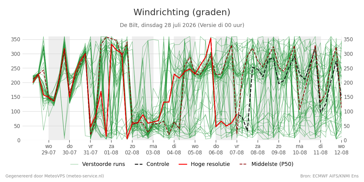 Windrichting De Bilt
