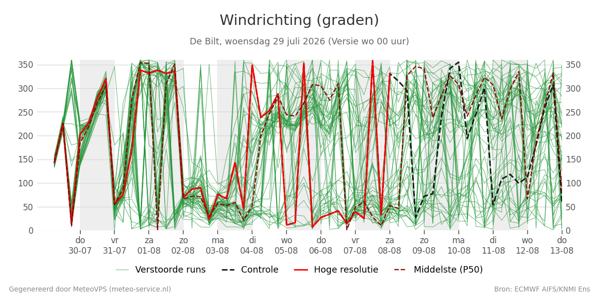 Windrichting De Bilt