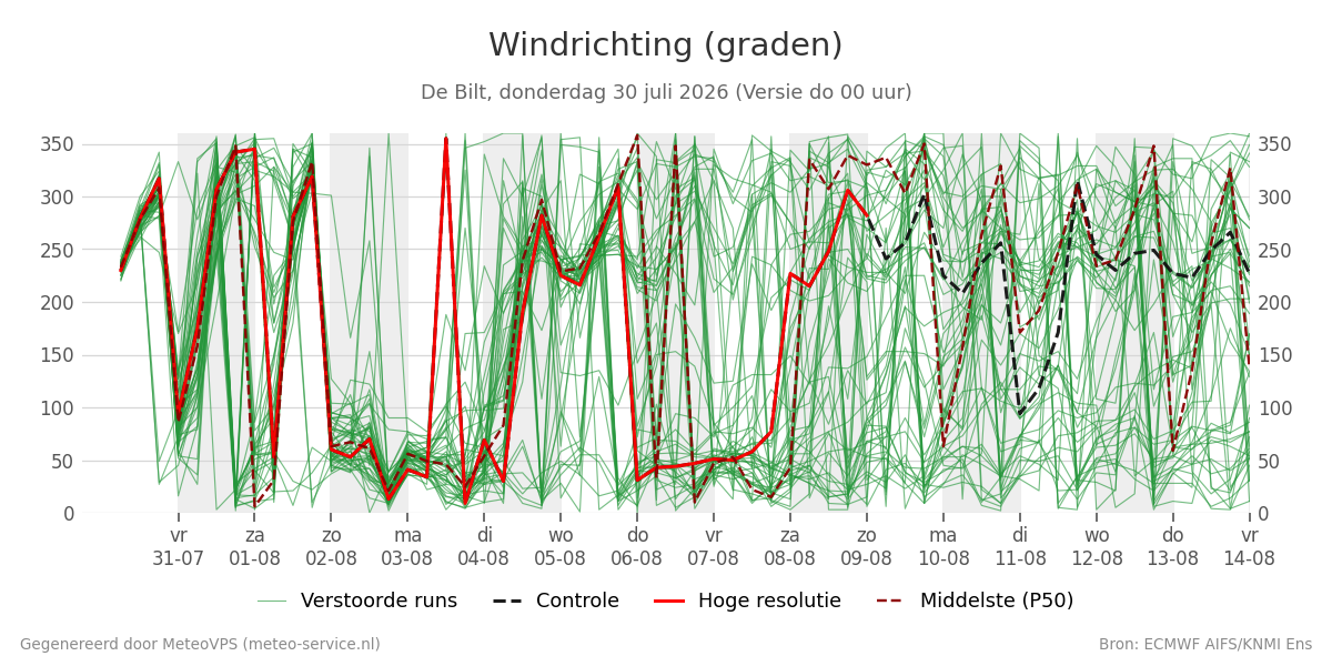 Windrichting De Bilt