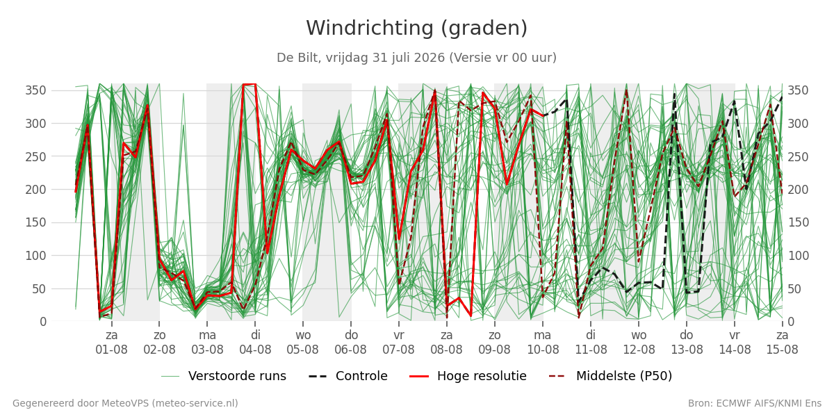 Windrichting De Bilt