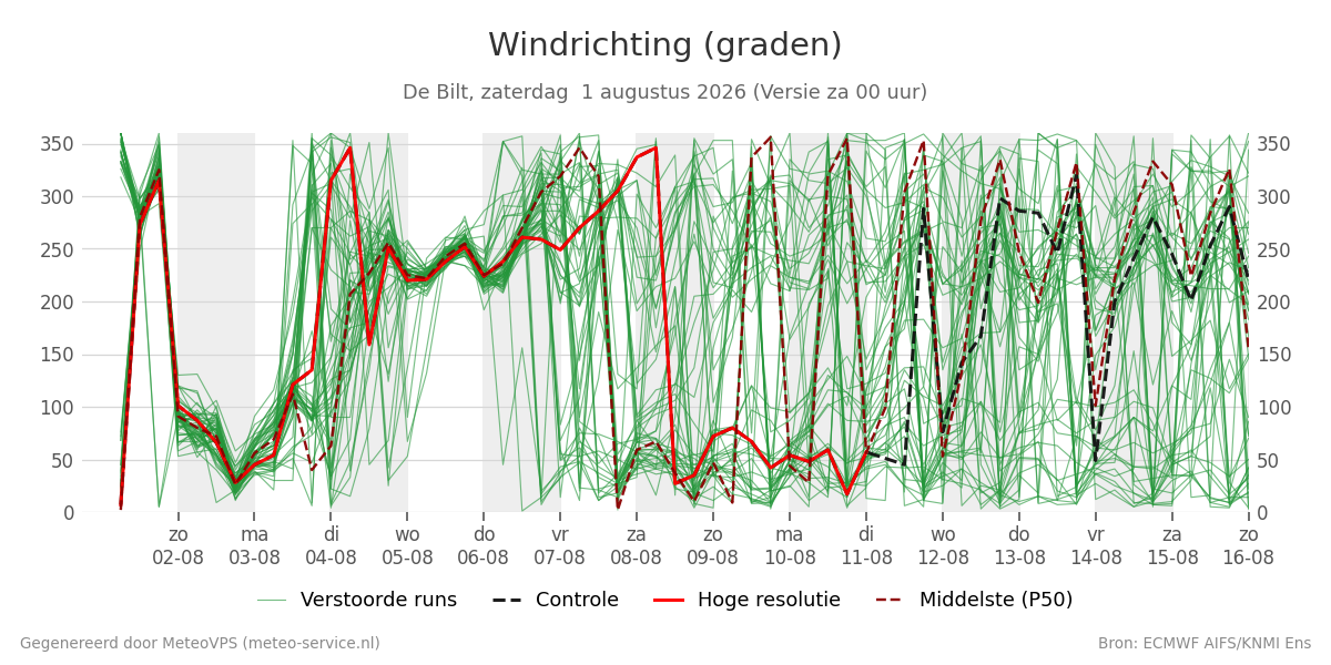 Windrichting De Bilt