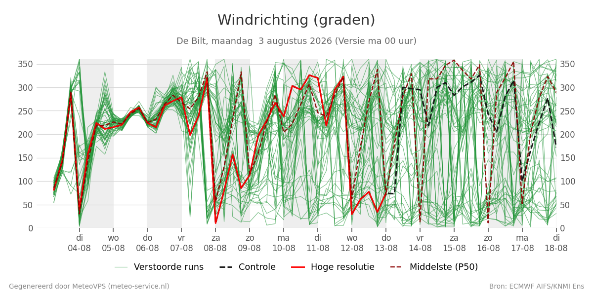 Windrichting De Bilt