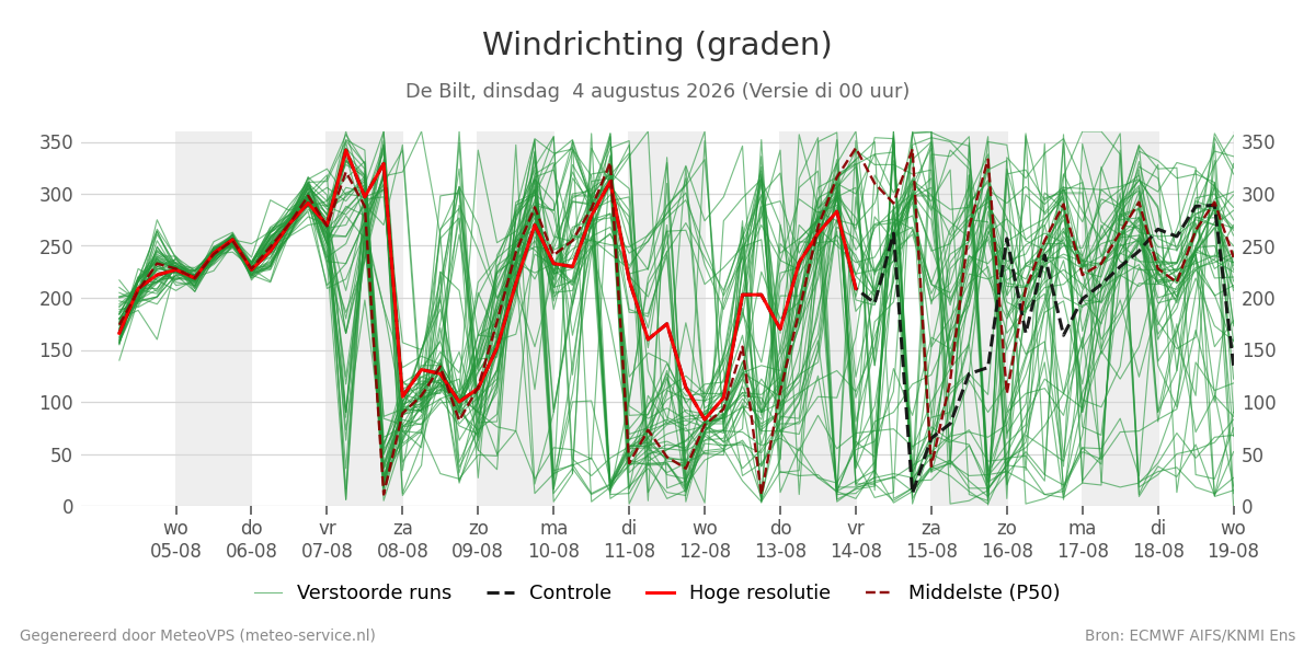 Windrichting De Bilt
