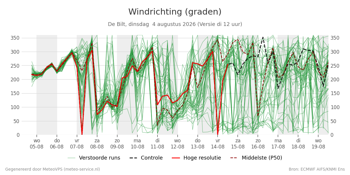 Windrichting De Bilt