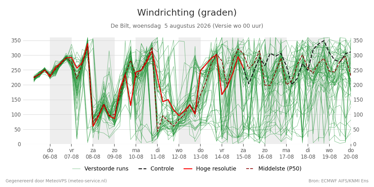 Windrichting De Bilt