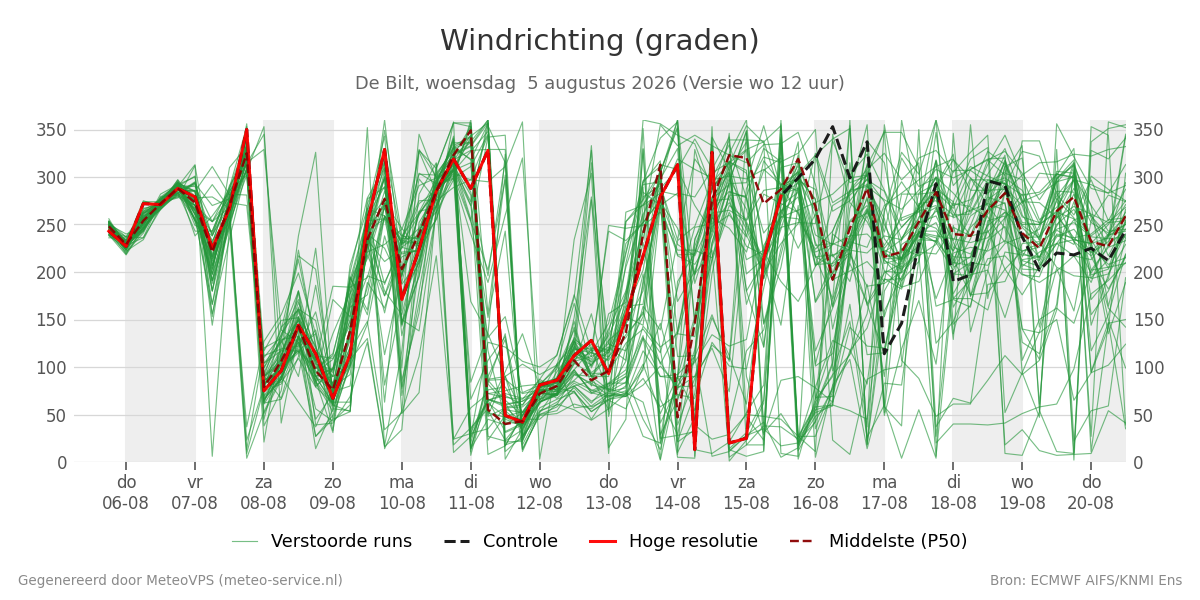 Windrichting De Bilt