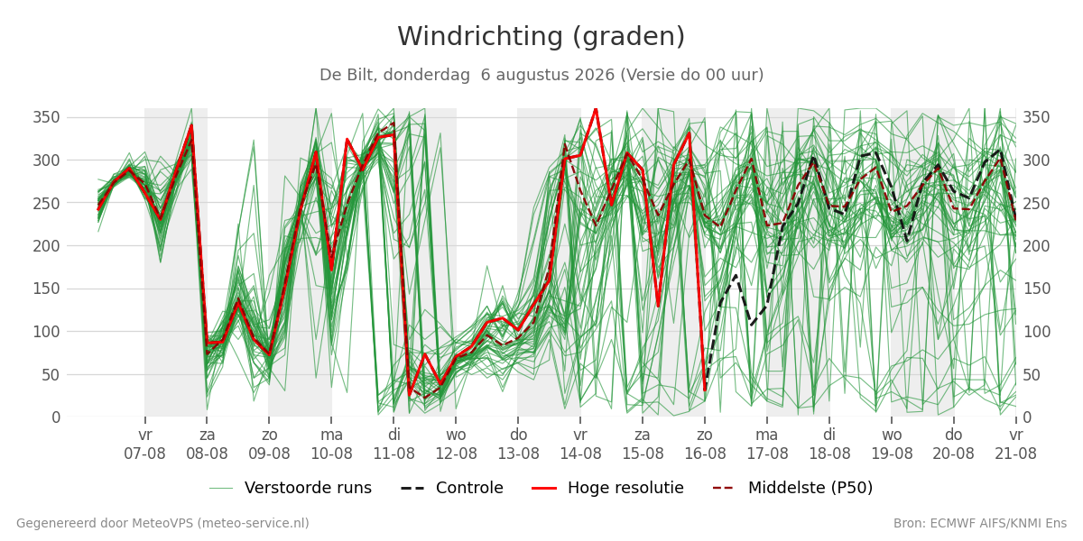 Windrichting De Bilt