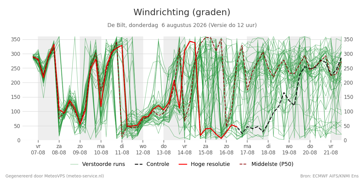 Windrichting De Bilt