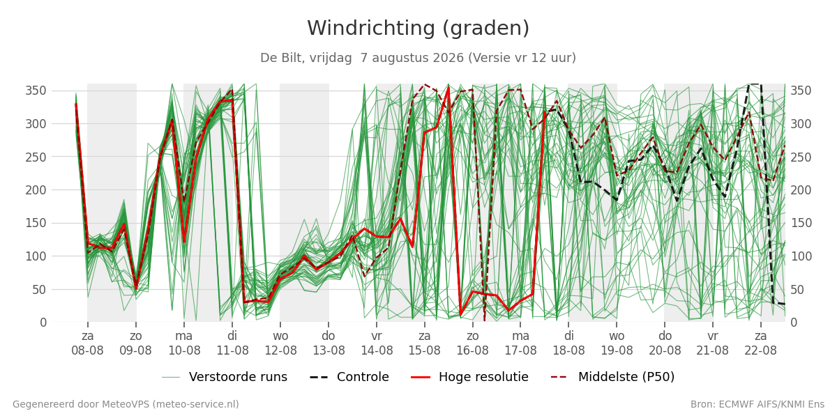 Windrichting De Bilt