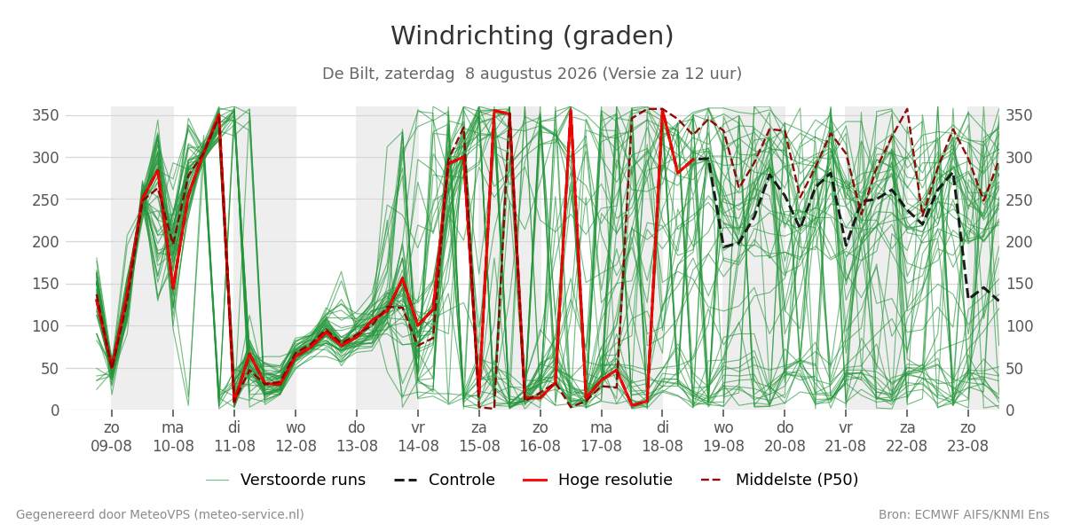 Windrichting De Bilt
