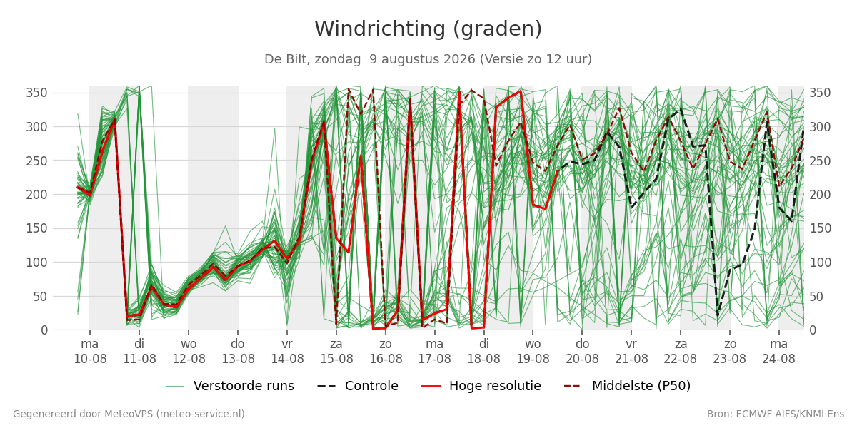 Windrichting De Bilt