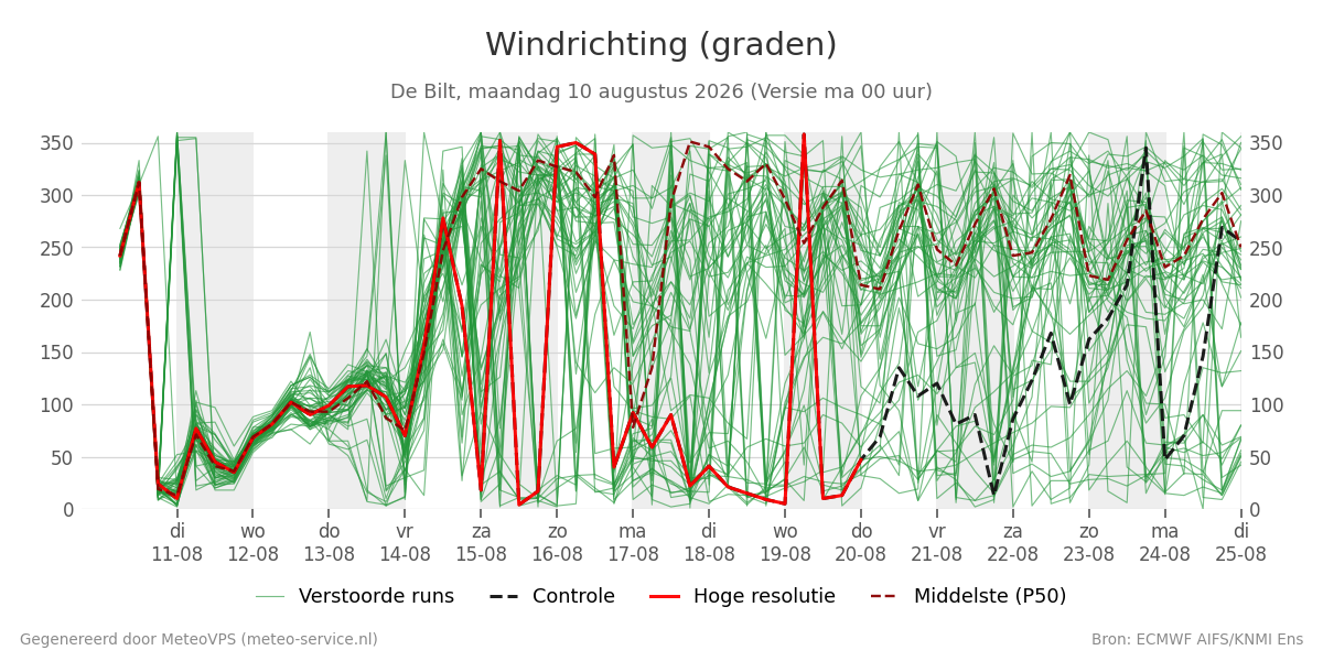 Windrichting De Bilt