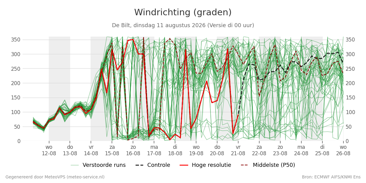 Windrichting De Bilt