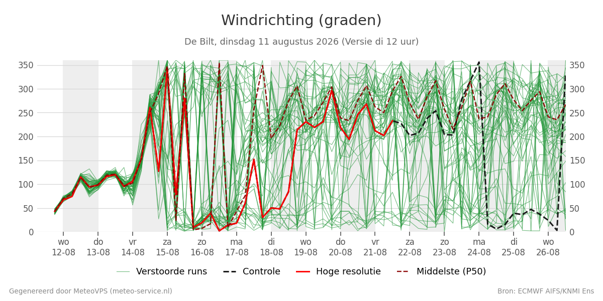 Windrichting De Bilt