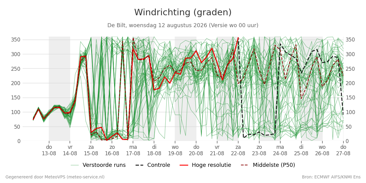 Windrichting De Bilt