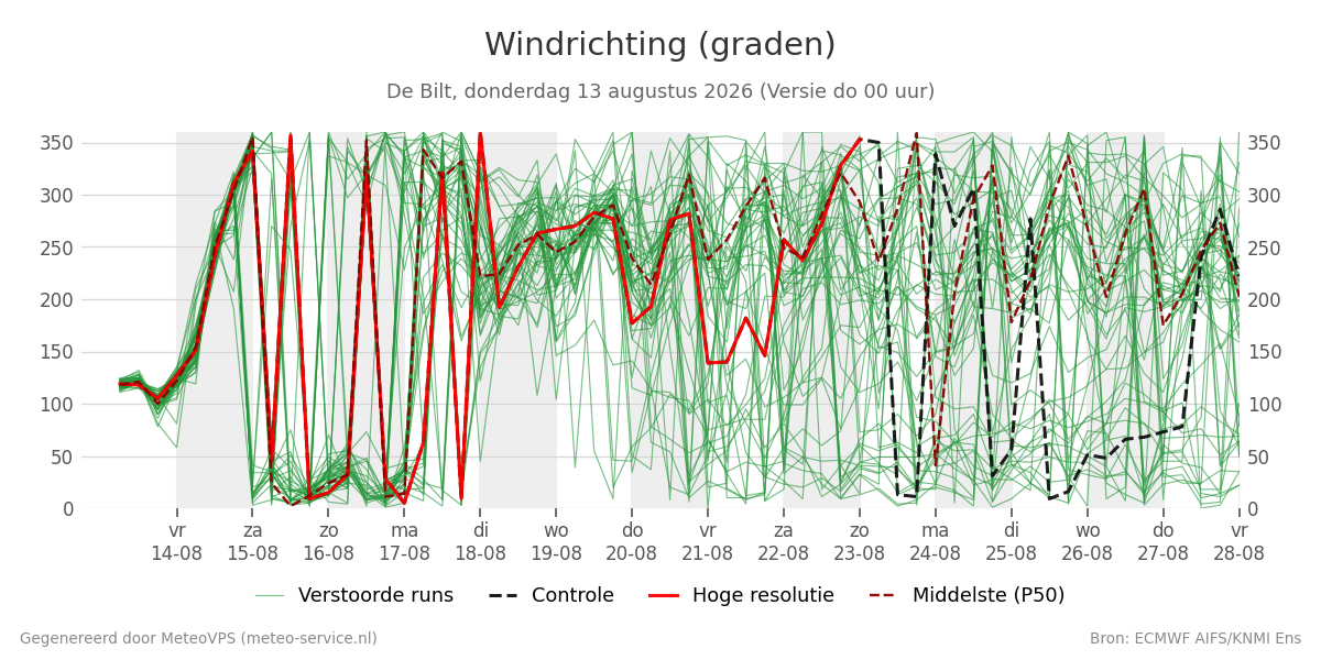 Windrichting De Bilt