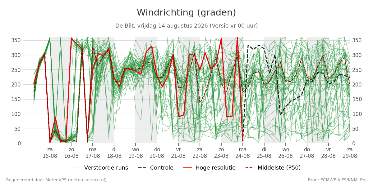 Windrichting De Bilt