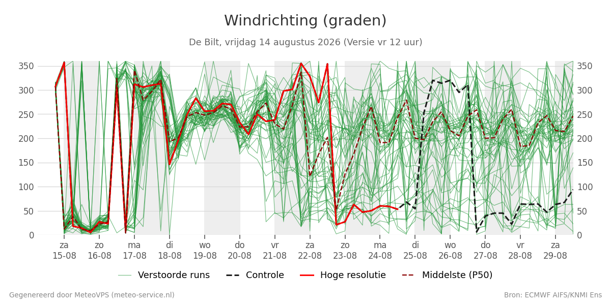 Windrichting De Bilt
