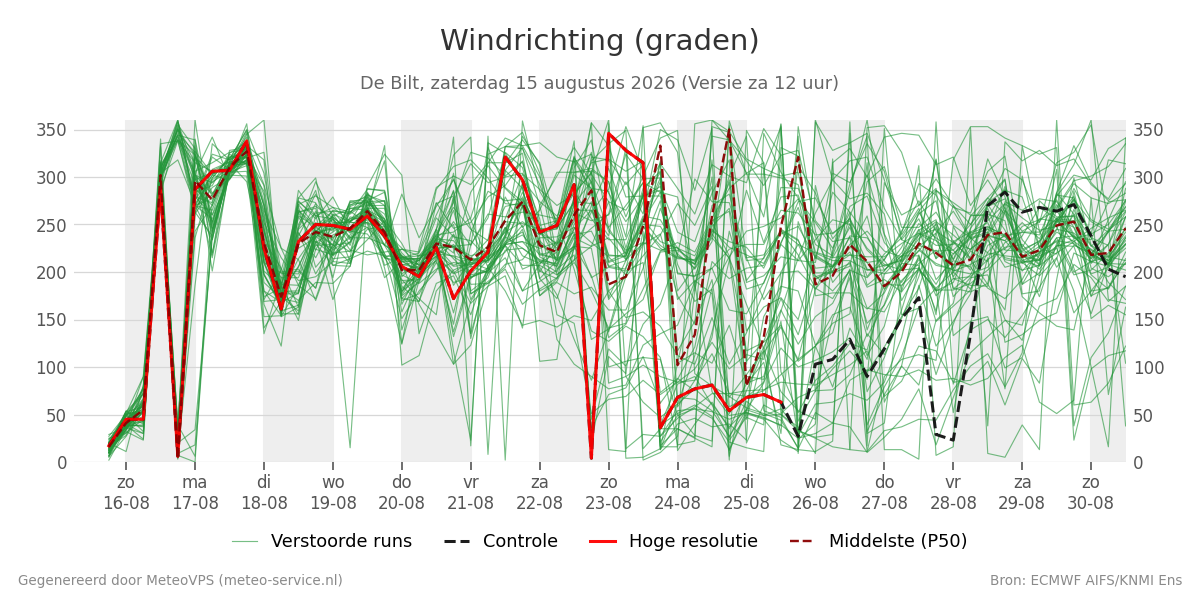 Windrichting De Bilt