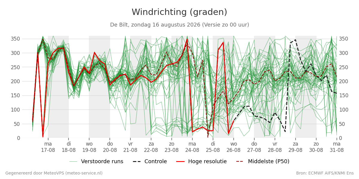 Windrichting De Bilt
